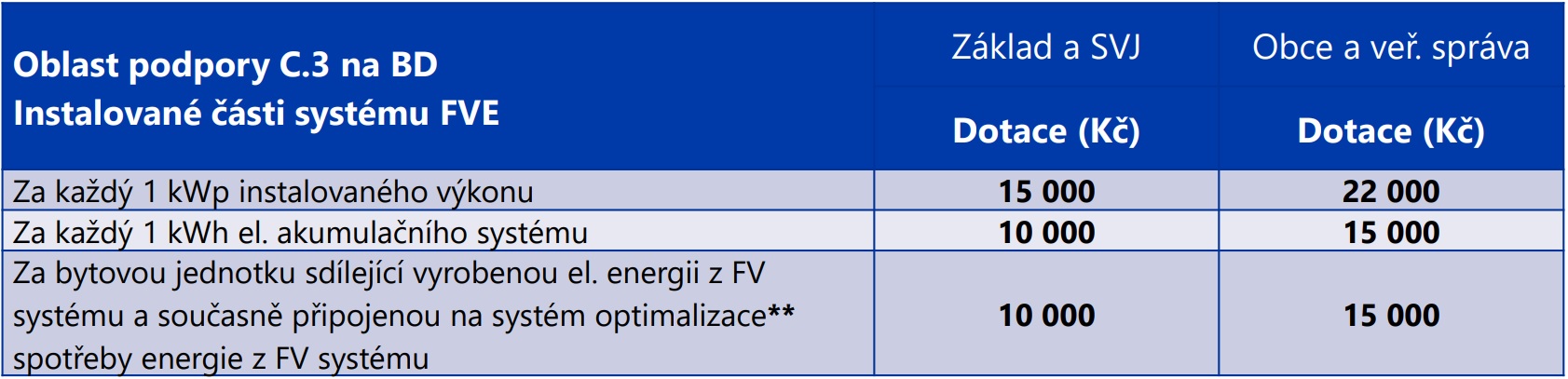 NZU dotace bytové domy