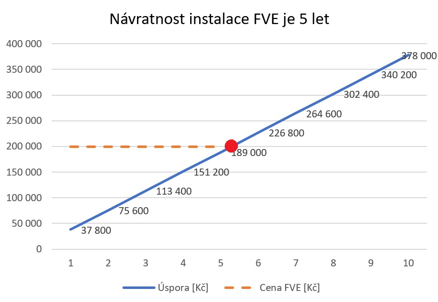 Návratnost fotovoltaické elektrárny