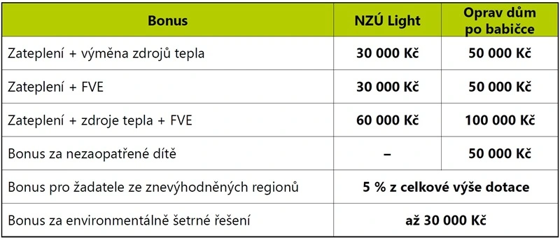 NZU-ODPB-2025-bonusy